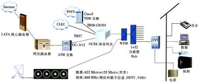 FTTX技术及其在网络服务中的应用